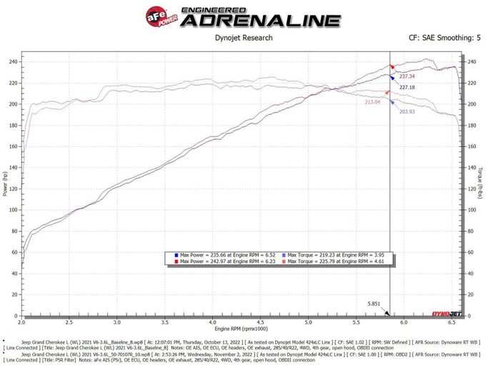 AFE-50-70107R, aFe Momentum GT Pro 5R Air Intake Systems for 2022-2025 GRAND CHEROKEE, 2021-2025 GRAND CHEROKEE L - 50-70107R in UAE, Dubai. Condition - new. Price ⁦1,940 AED⁩. Photo, seller contacts | AUTO.AE