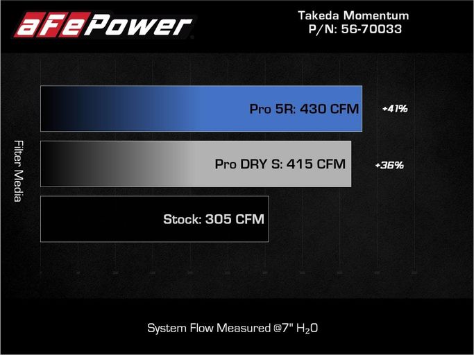 AFE-56-70033D, aFe Takeda Momentum Pro DRY S Cold Air Intake Systems for 2020-2025 PALISADE, TELLURIDE - 56-70033D في الإمارات العربية المتحدة, دبي. Condition - new. Price ⁦1,670 AED⁩. Photo, seller contacts | AUTO.AE