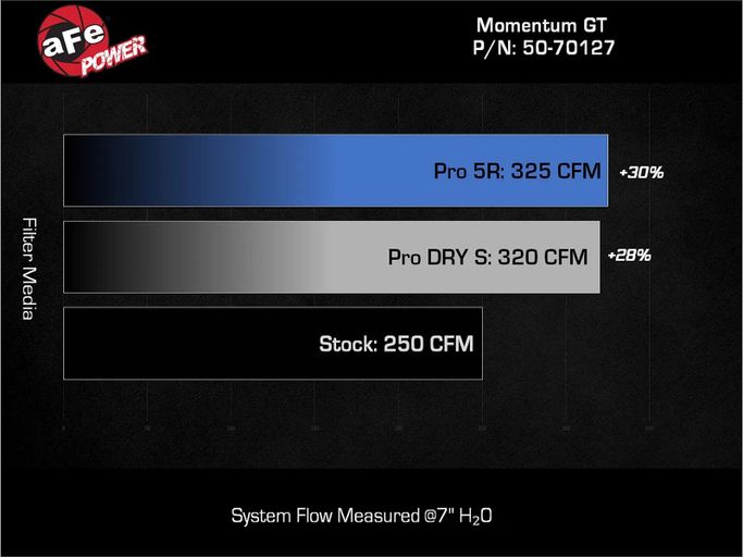 AFE-50-70127D, aFe Momentum GT Pro Dry S Air Intake Systems for 2024-2026 LAND CRUISER - 50-70127D in UAE, Dubai. Condition - new. Price ⁦1,810 AED⁩. Photo, seller contacts | AUTO.AE