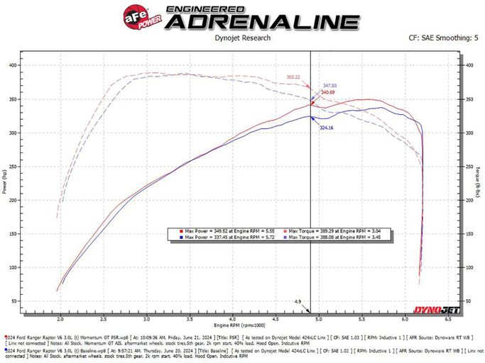 AFE-50-70116R, aFe Momentum GT Pro 5R Air Intake Systems for 2024-2026 RANGER - 50-70116R в ОАЭ, Дубай. Состояние - новое. Цена 2 390 AED. Фото, контакты продавца | AUTO.AE