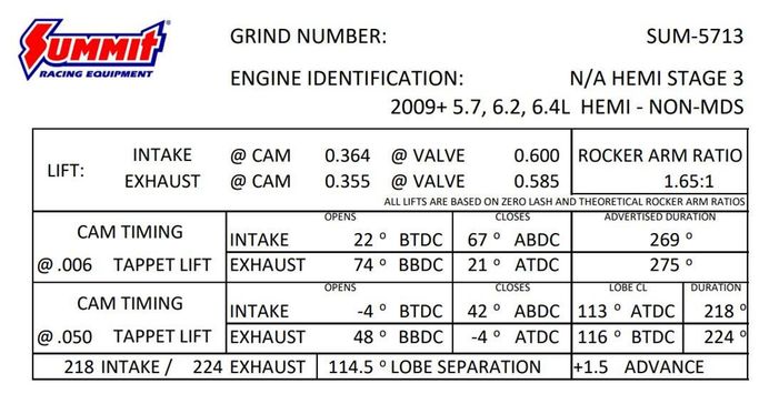 SUM-5713, Summit Racing™ Pro Hemi Automotive Camshafts SUM-5713 في الإمارات العربية المتحدة, دبي. Condition - new. Price 1,430 AED. Photo, seller contacts | AUTO.AE