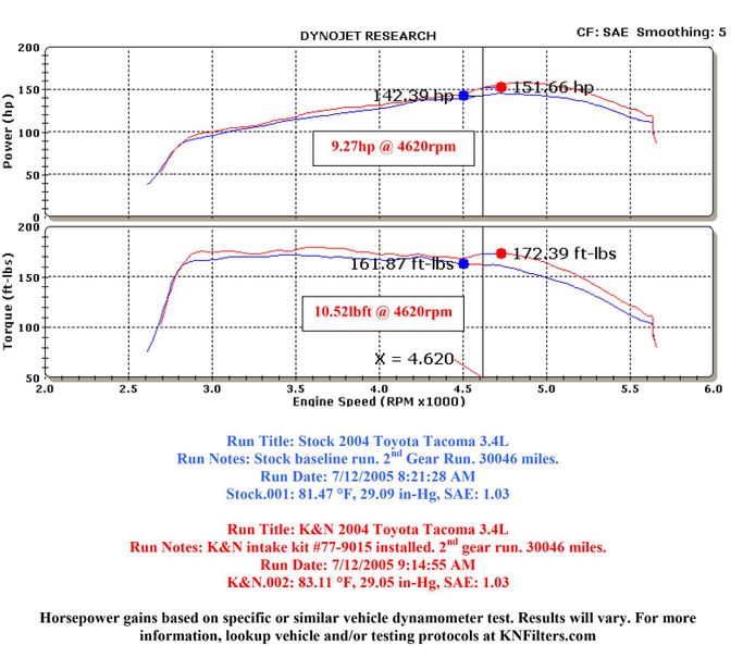 KNN-77-9015KP, K&N 77 Series High-Flow Performance Cold Air Intake Kits for 1999-2002 4RUNNER, 1999-2004 TACOMA - 77-9015KP في الإمارات العربية المتحدة, دبي. Condition - new. Price 2,020 AED. Photo, seller contacts | AUTO.AE