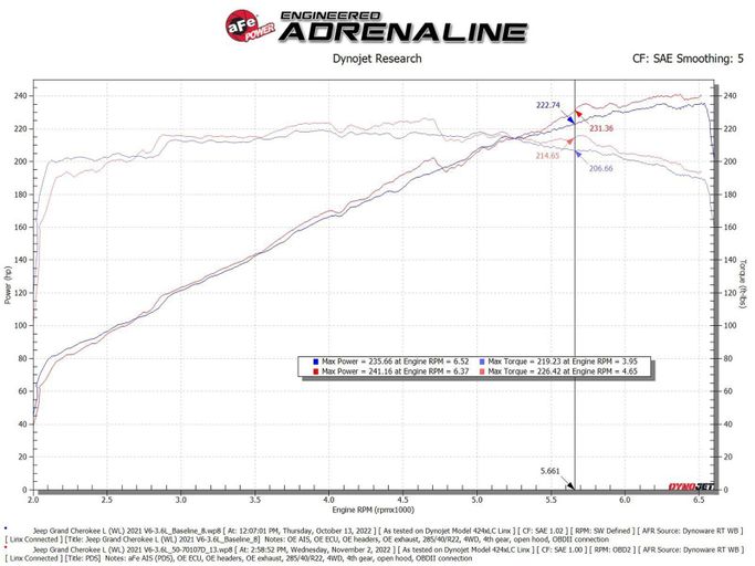 AFE-50-70107D, aFe Momentum GT Pro Dry S Air Intake Systems for 2022-2025 GRAND CHEROKEE, 2021-2025 GRAND CHEROKEE L - 50-70107D in UAE, Dubai. Condition - new. Price ⁦1,990 AED⁩. Photo, seller contacts | AUTO.AE
