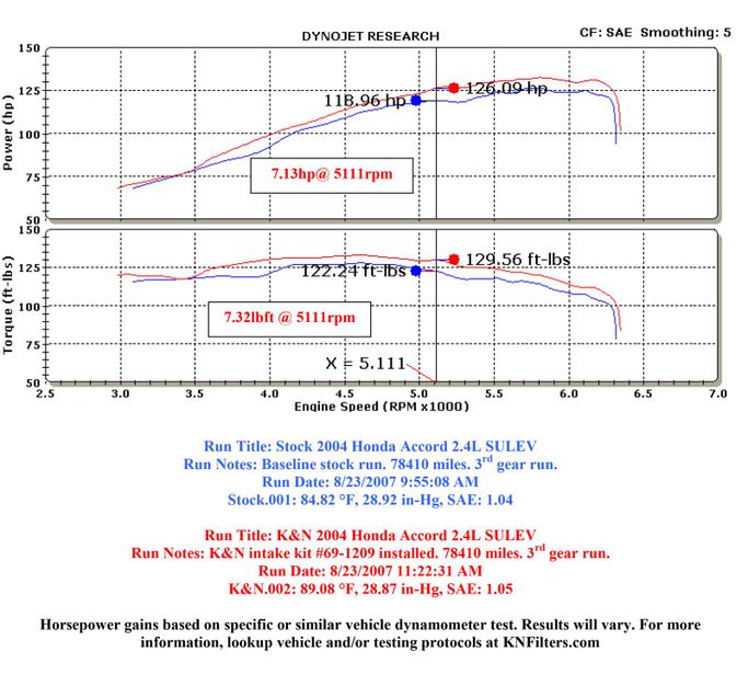 KNN-69-1209TS, K&N 69 Series Typhoon Cold Air Intake Kits for 2004-2007 ACCORD - 69-1209TS في الإمارات العربية المتحدة, دبي. Condition - new. Price ⁦1,770 AED⁩. Photo, seller contacts | AUTO.AE